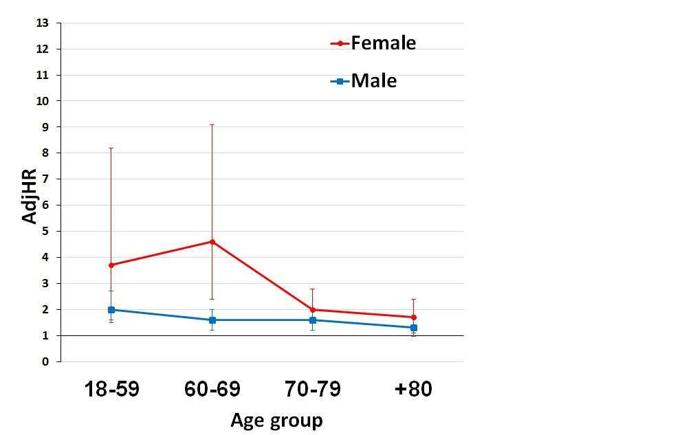 Figure. Adjusted HR (95% CI) for mortality – DM vs. Non-DM patients, by age group